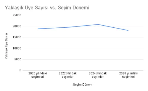 Üye Sayısı ve Seçim Dönemi Karşılaştırması